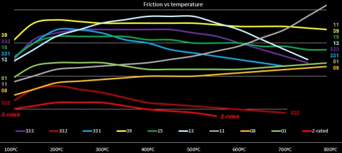 Friction chart PFC